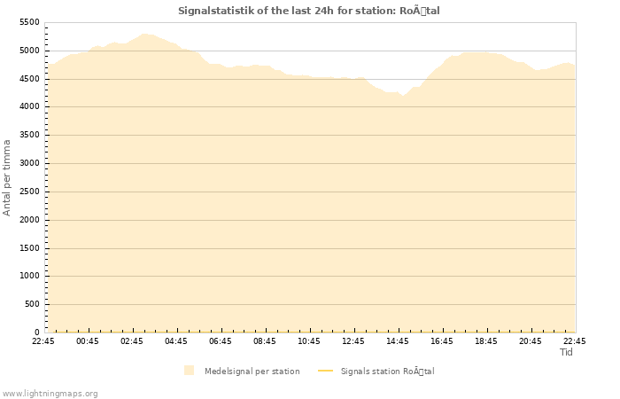 Grafer: Signalstatistik