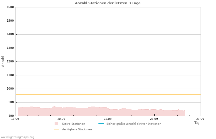 Diagramme: Anzahl Stationen