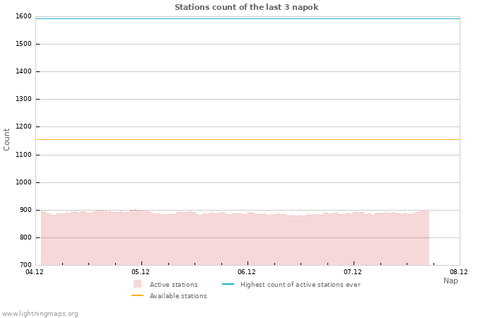Grafikonok: Stations count