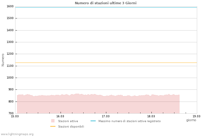 Grafico: Numero di stazioni