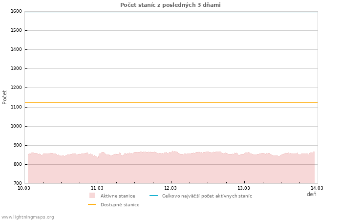 Grafy: Počet staníc
