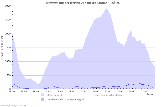 Diagramme: Blitzstatistik