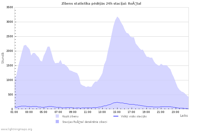 Grafiki: Zibens statistika