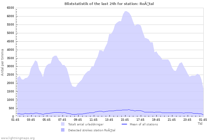 Grafer: Blixtstatistik