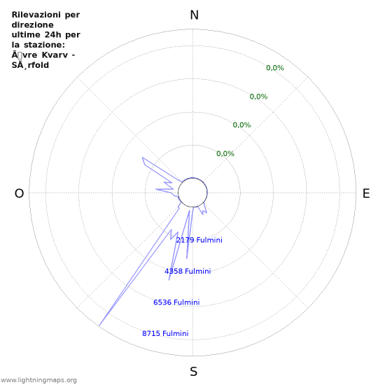 Grafico: Rilevazioni per direzione