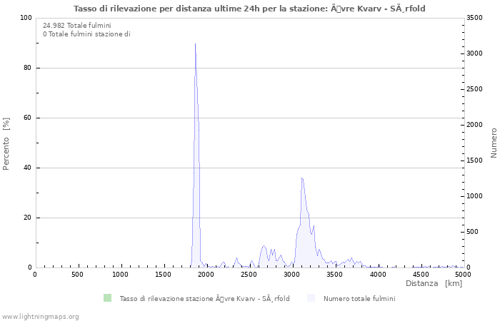 Grafico: Tasso di rilevazione per distanza