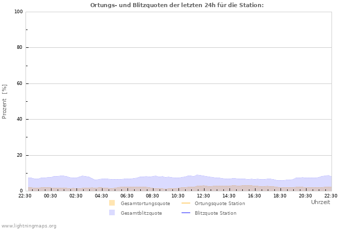 Diagramme: Ortungs- und Blitzquoten