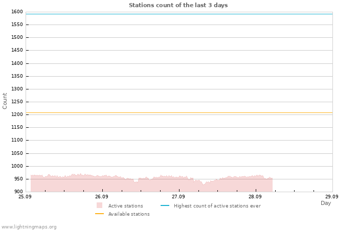 Graphs: Stations count