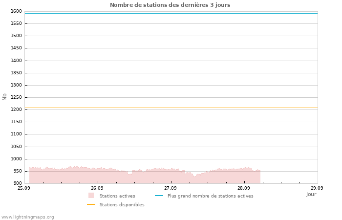 Graphes: Nombre de stations