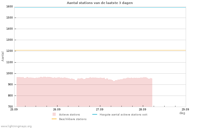 Grafieken: Aantal stations