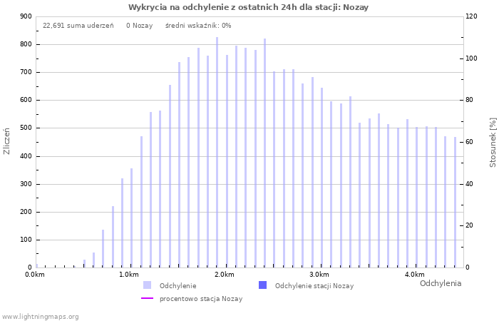 Wykresy: Wykrycia na odchylenie