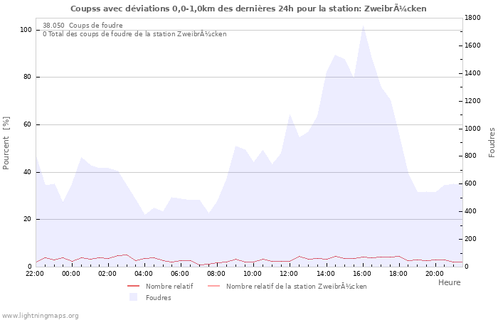 Graphes