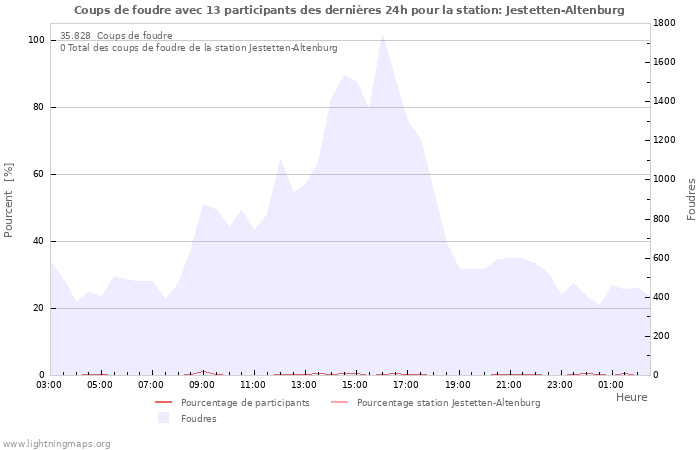 Graphes