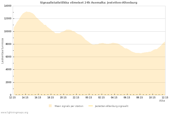 Graafit: Signaalistatistiikka