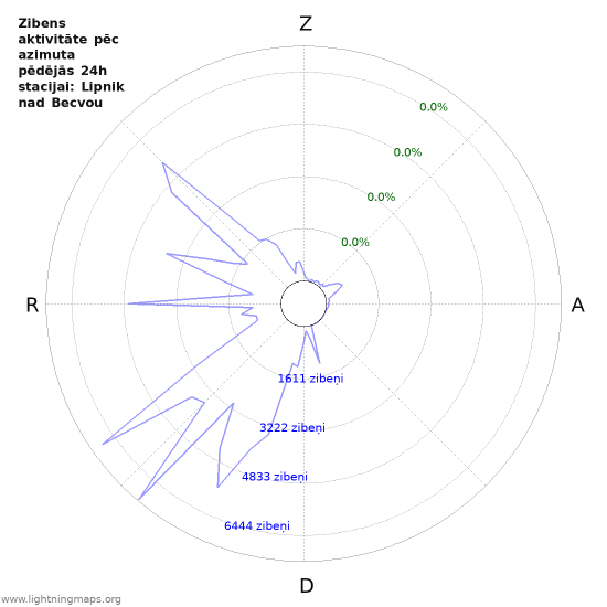 Grafiki: Zibens aktivitāte pēc azimuta