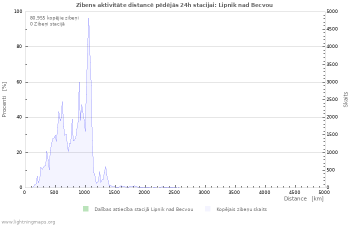 Grafiki: Zibens aktivitāte distancē