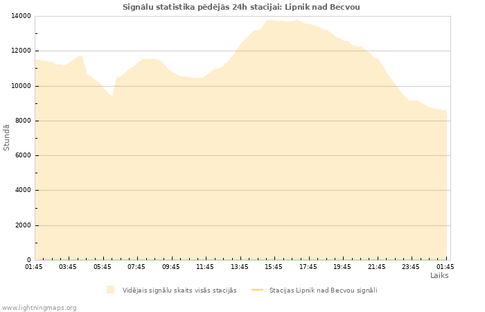 Grafiki: Signālu statistika