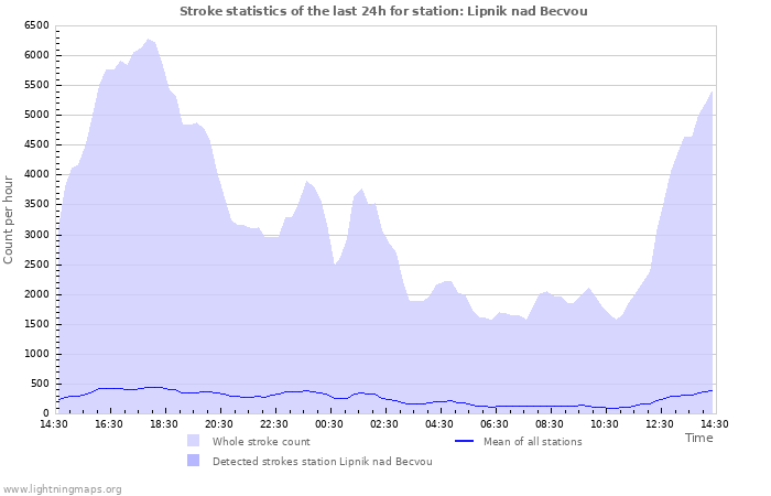 Graphs: Stroke statistics