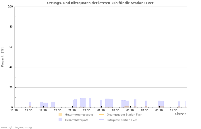 Diagramme: Ortungs- und Blitzquoten