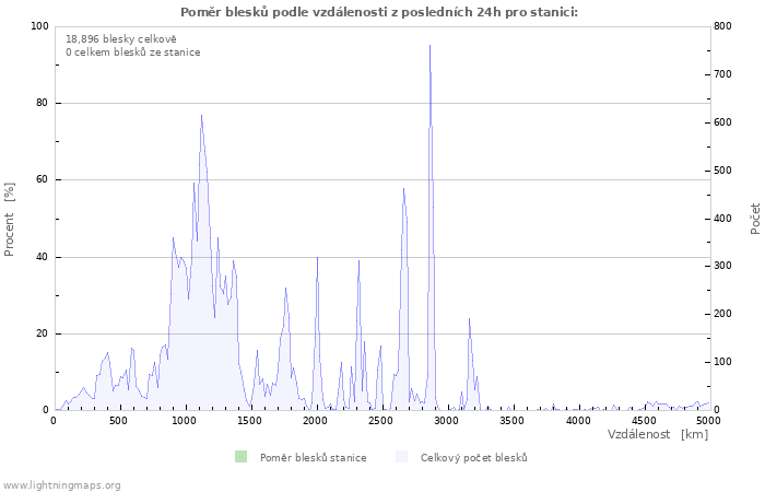 Grafy: Poměr blesků podle vzdálenosti