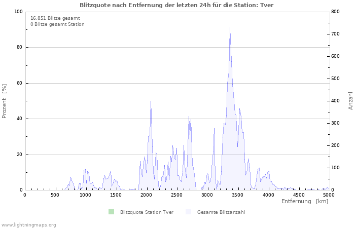 Diagramme: Blitzquote nach Entfernung