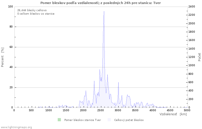 Grafy: Pomer bleskov podľa vzdialenosti;