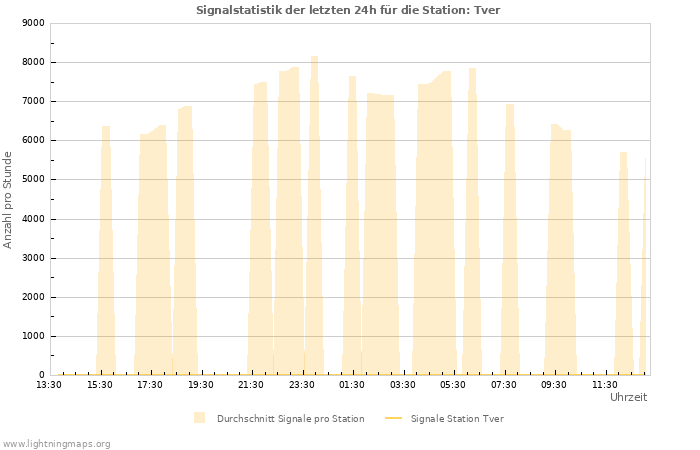 Diagramme: Signalstatistik