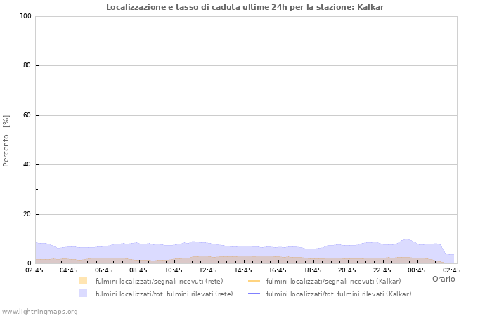 Grafico: Localizzazione e tasso di caduta