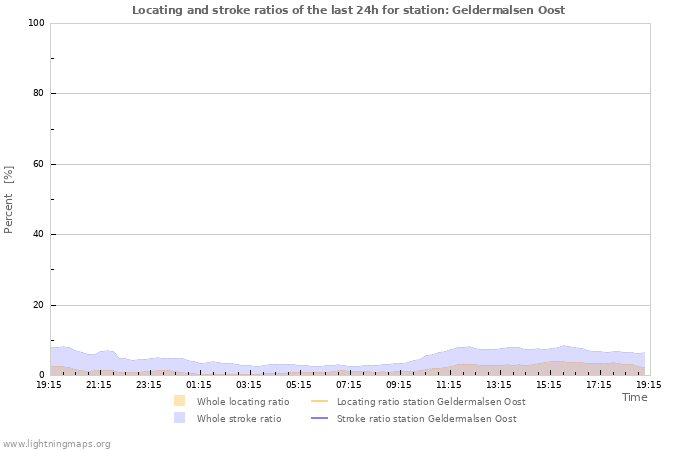 Graphs: Locating and stroke ratios