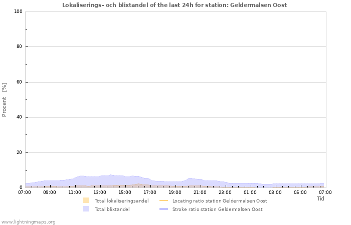 Grafer: Lokaliserings- och blixtandel
