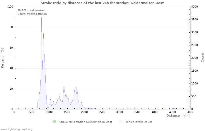 Graphs: Stroke ratio by distance