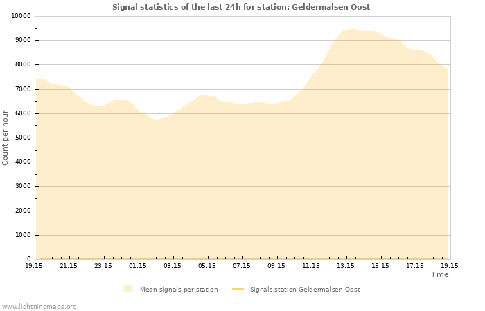 Graphs: Signal statistics