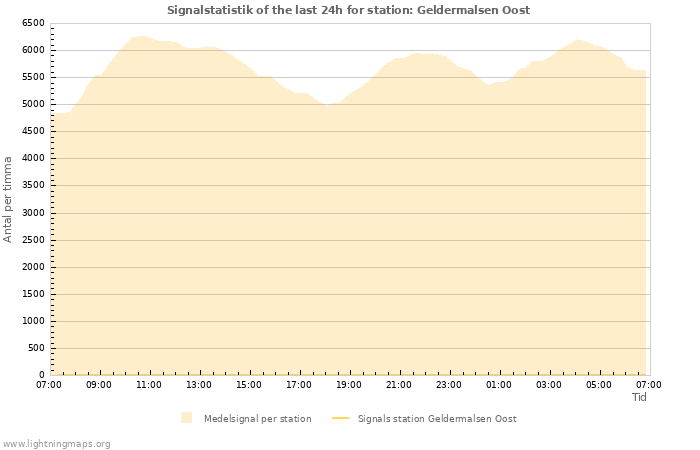 Grafer: Signalstatistik