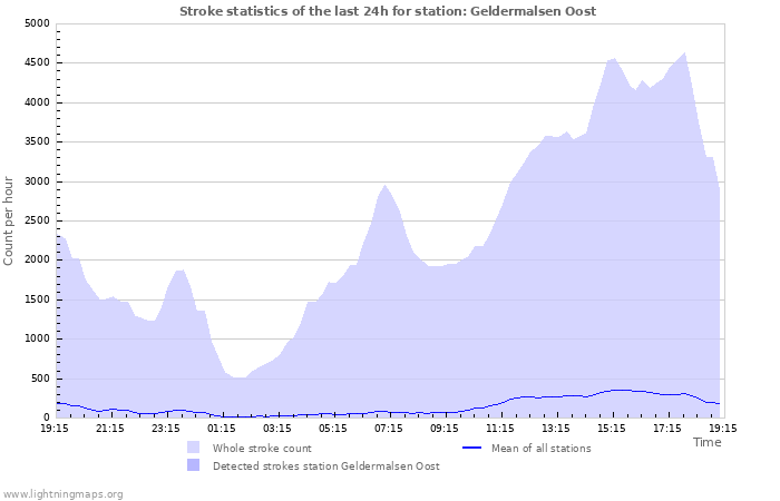 Graphs: Stroke statistics