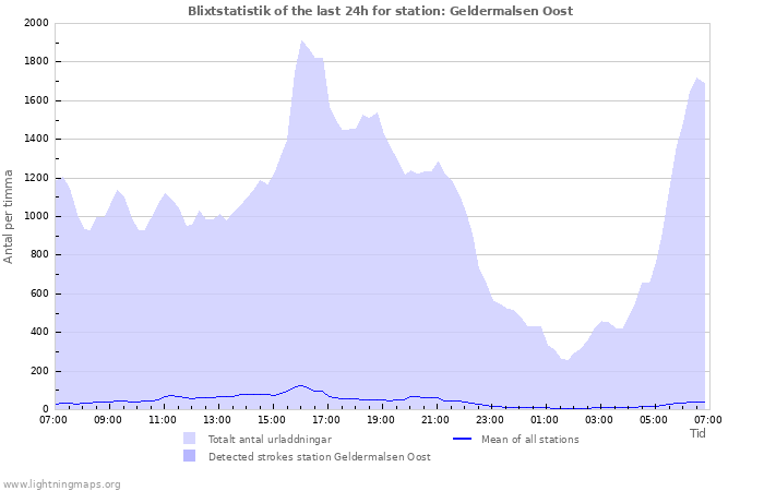 Grafer: Blixtstatistik