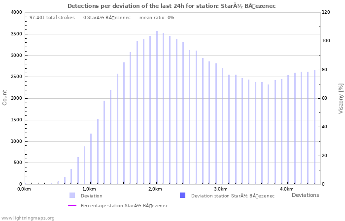 Grafikonok: Detections per deviation