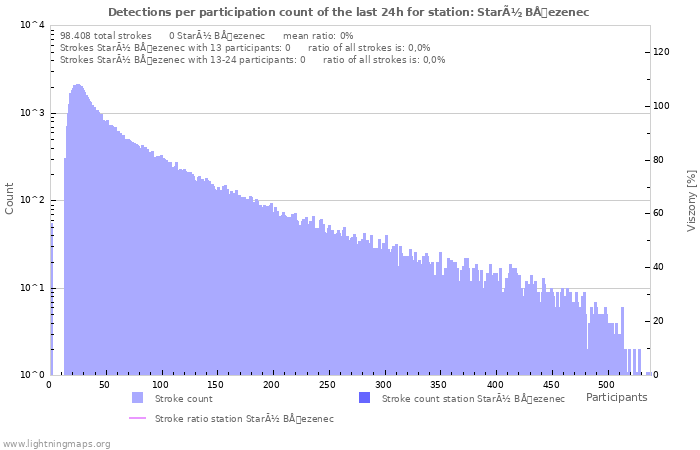 Grafikonok: Detections per participation count