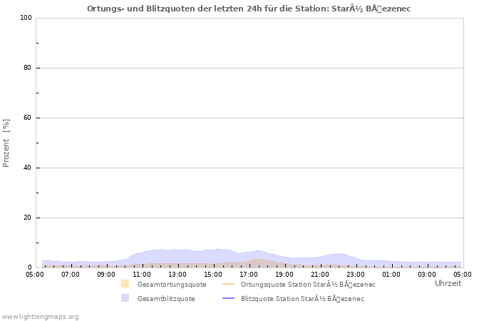 Diagramme: Ortungs- und Blitzquoten