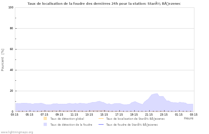 Graphes: Taux de localisation de la foudre