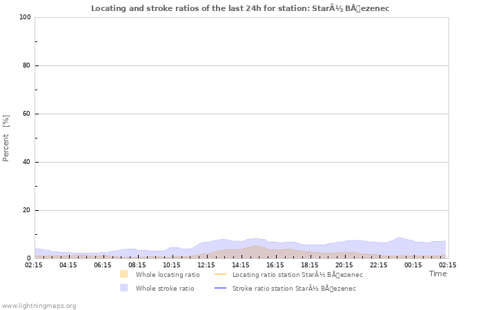 Grafikonok: Locating and stroke ratios