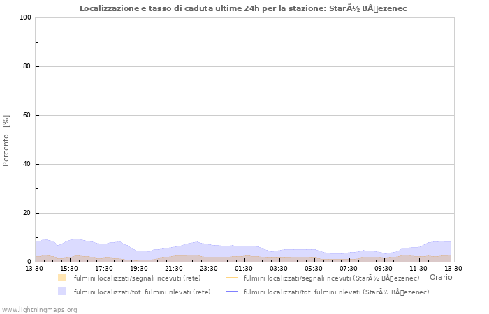 Grafico: Localizzazione e tasso di caduta