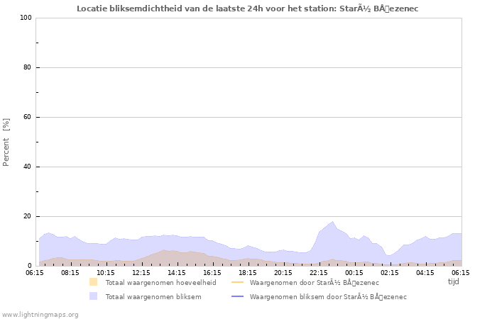 Grafieken: Locatie bliksemdichtheid