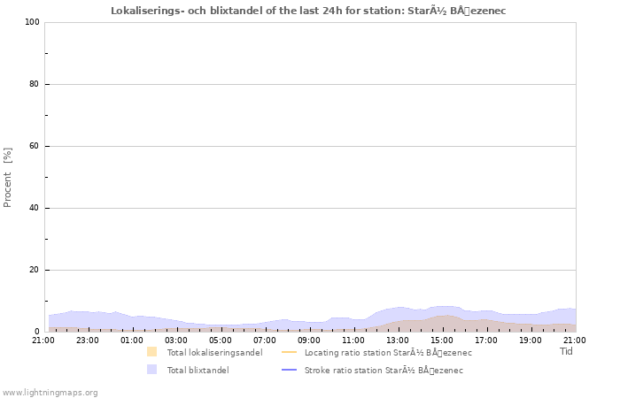 Grafer: Lokaliserings- och blixtandel