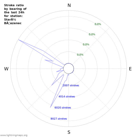 Grafikonok: Stroke ratio by bearing