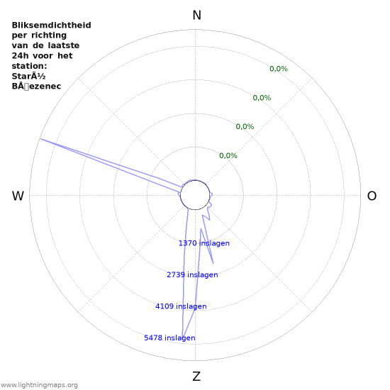 Grafieken: Bliksemdichtheid per richting