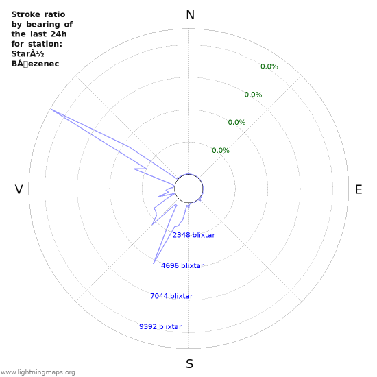 Grafer: Stroke ratio by bearing