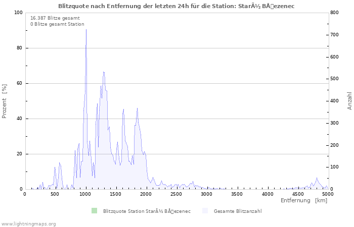 Diagramme: Blitzquote nach Entfernung