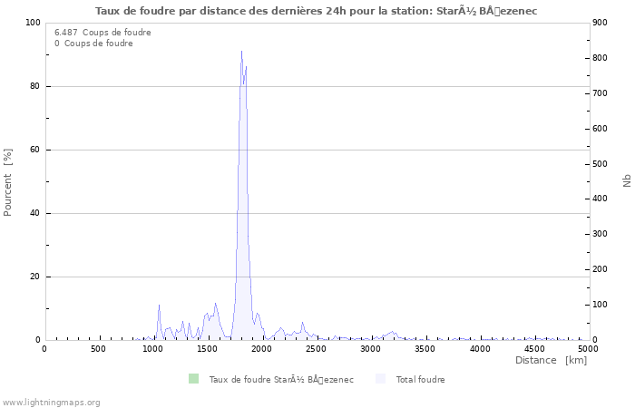 Graphes: Taux de foudre par distance