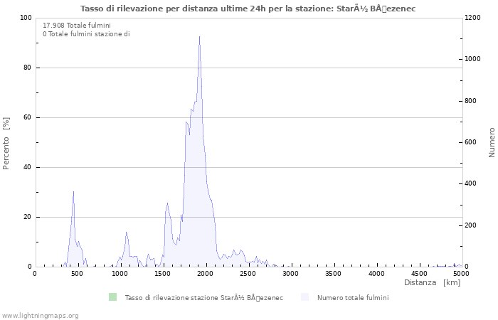 Grafico: Tasso di rilevazione per distanza