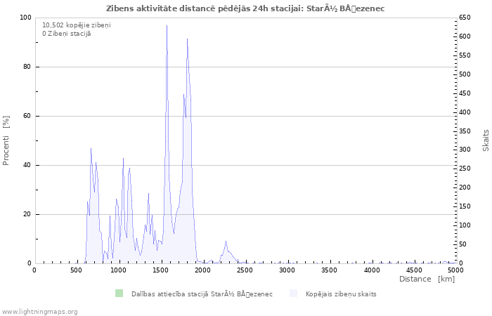 Grafiki: Zibens aktivitāte distancē